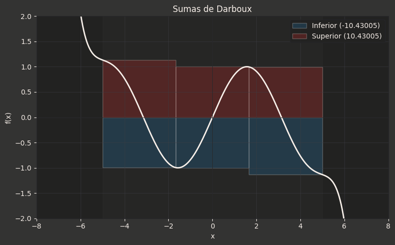 Sumas de Darboux: rectángulos inferiores (en azul, por debajo del gráfico) y rectángulos superiores (en rosa, por encima del gráfico) sobre una partición de tres subintervalos.