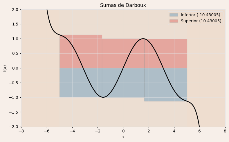 Sumas de Darboux: rectángulos inferiores (en azul, por debajo del gráfico) y rectángulos superiores (en rosa, por encima del gráfico) sobre una partición de tres subintervalos.
