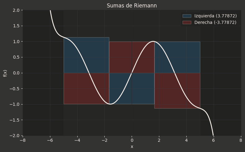Sumas de Riemann: rectángulos con altura tomada en el extremo izquierdo (azul) y en el extremo derecho (rosa) de cada subintervalo.