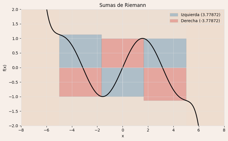 Sumas de Riemann: rectángulos con altura tomada en el extremo izquierdo (azul) y en el extremo derecho (rosa) de cada subintervalo.